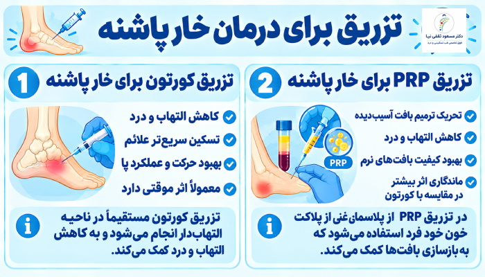 تزریق برای درمان خار پاشنه
