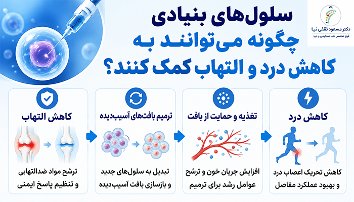 سلول‌های بنیادی چگونه می‌توانند به کاهش درد و التهاب کمک کنند؟