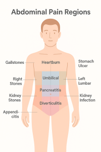 درد های شکمی