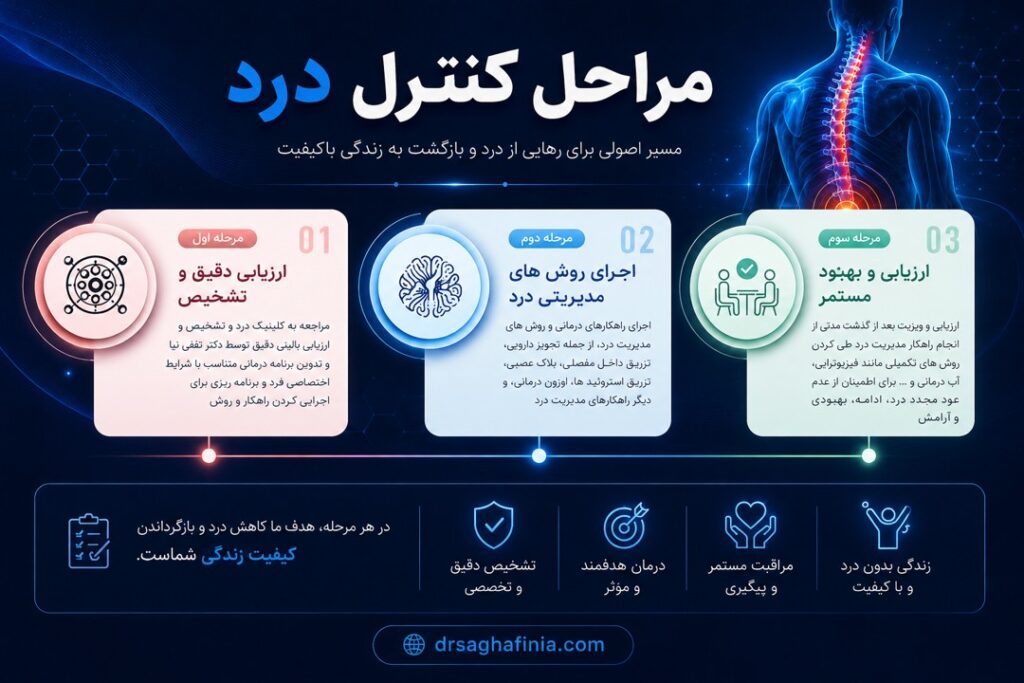 درمان درد در کلینیک درد