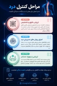 درمان درد در کلینیک درد تهران