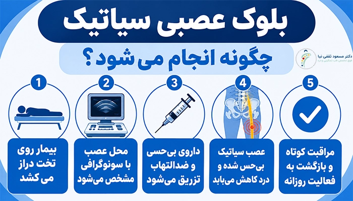 بلوک عصبی سیاتیک چگونه انجام می‌شود؟