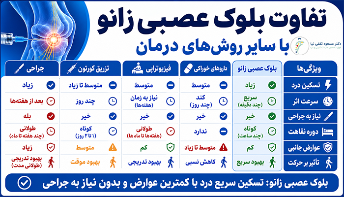 تفاوت بلوک عصبی زانو با سایر روش‌های درمان