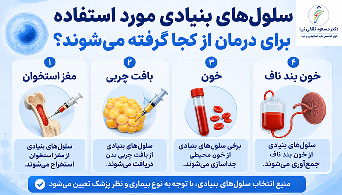 سلول‌های بنیادی مورد استفاده برای درمان از کجا گرفته می‌شوند؟