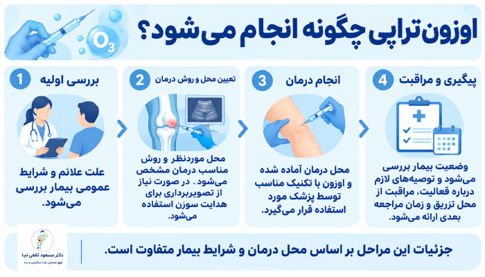 اوزون‌تراپی چگونه انجام می‌شود؟